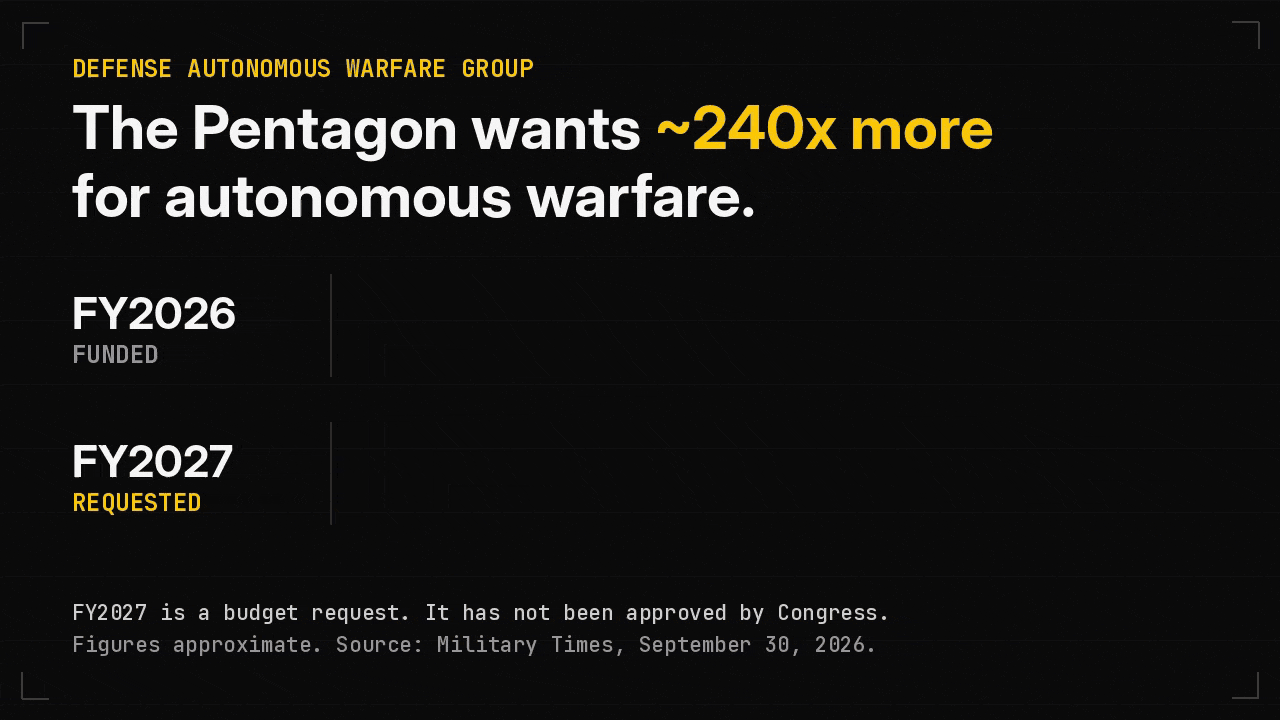 The Pentagon wants ~240x more for autonomous warfare.