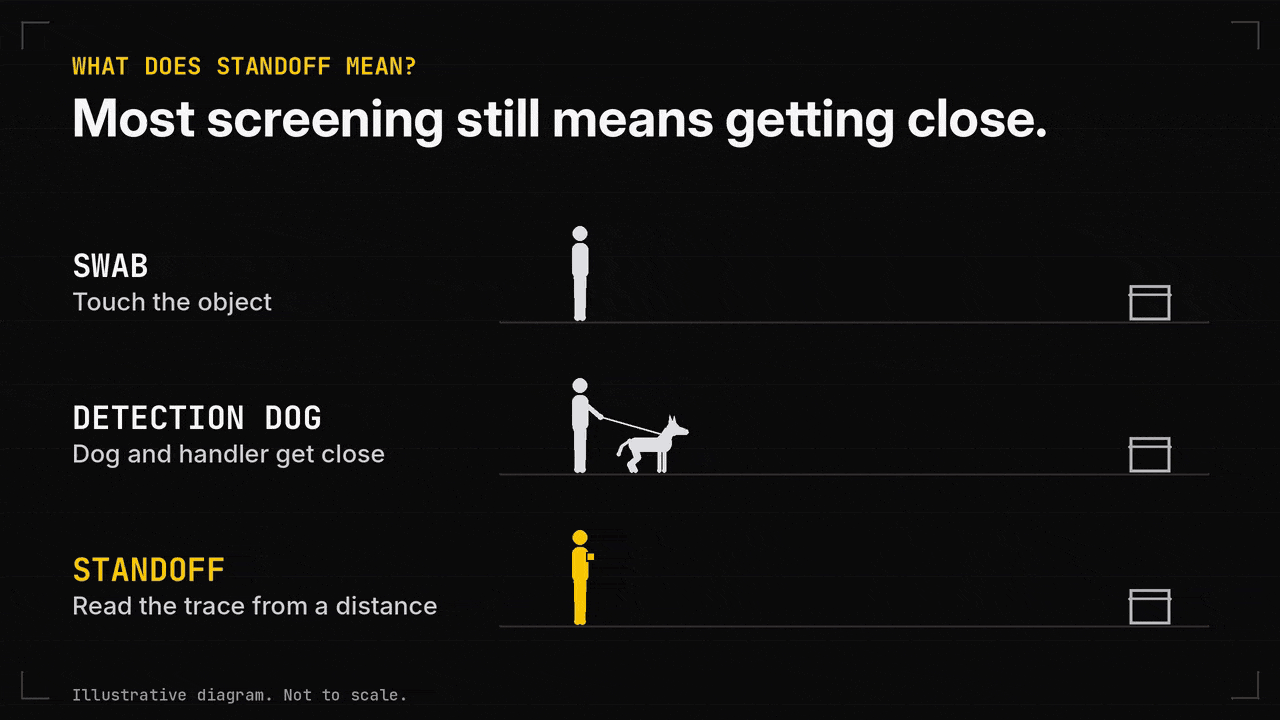 Most screening still means getting close.