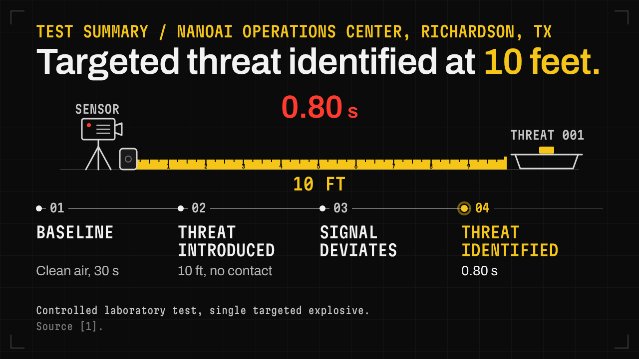 Targeted threat identified at 10 feet.